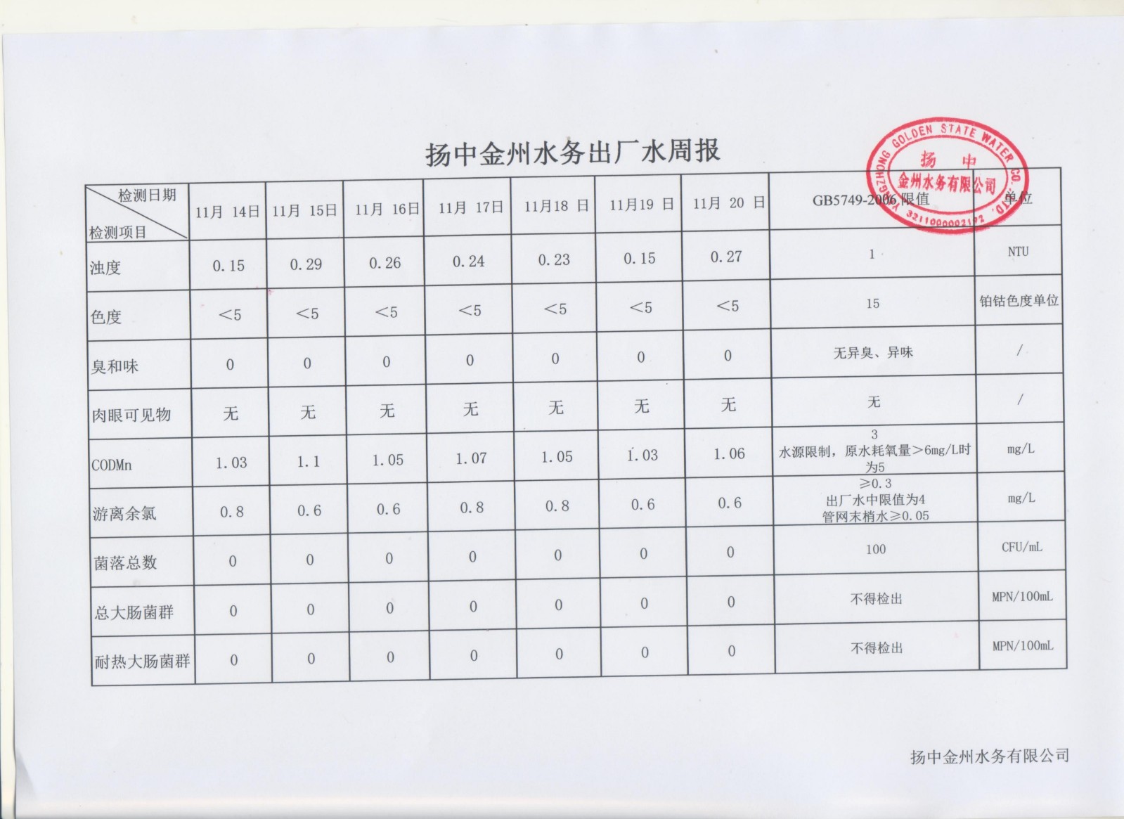 11月出廠水第三周周報(bào)_00.jpg